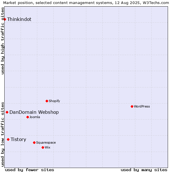 Market position of Tistory vs. DanDomain Webshop vs. Thinkindot