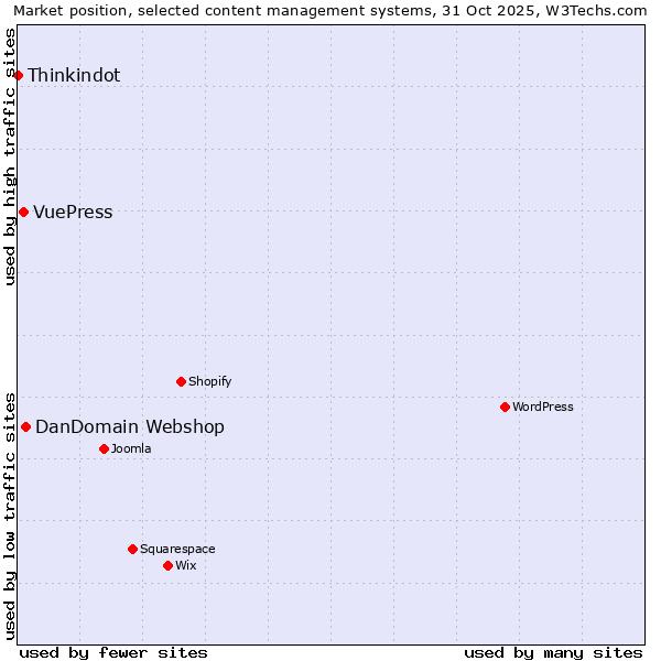 Market position of DanDomain Webshop vs. VuePress vs. Thinkindot