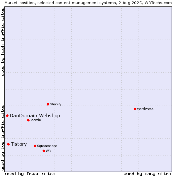Market position of Tistory vs. DanDomain Webshop