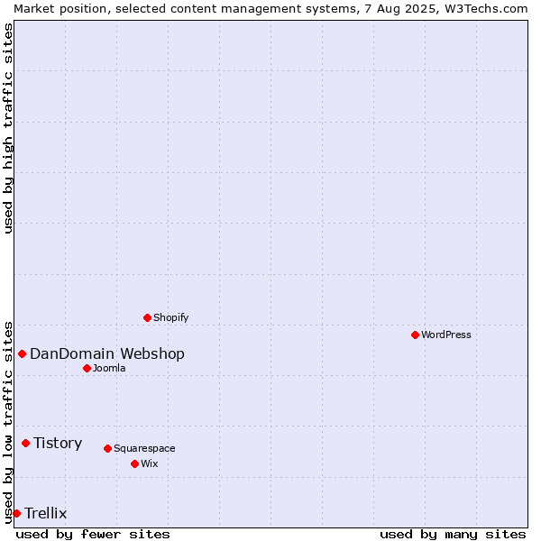 Market position of Tistory vs. DanDomain Webshop vs. Trellix