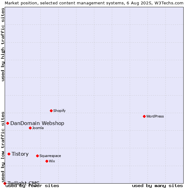 Market position of Tistory vs. DanDomain Webshop vs. Twilight CMS