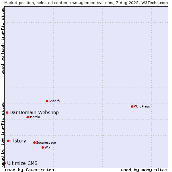 Market position of Tistory vs. DanDomain Webshop vs. Ultimize CMS
