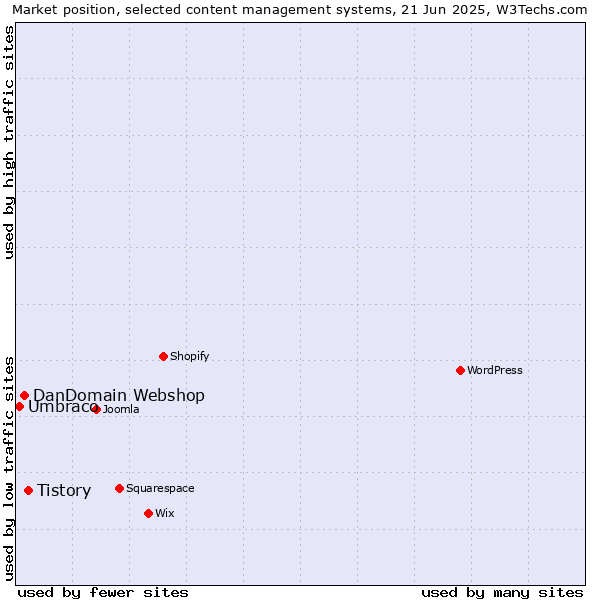 Market position of Tistory vs. DanDomain Webshop vs. Umbraco