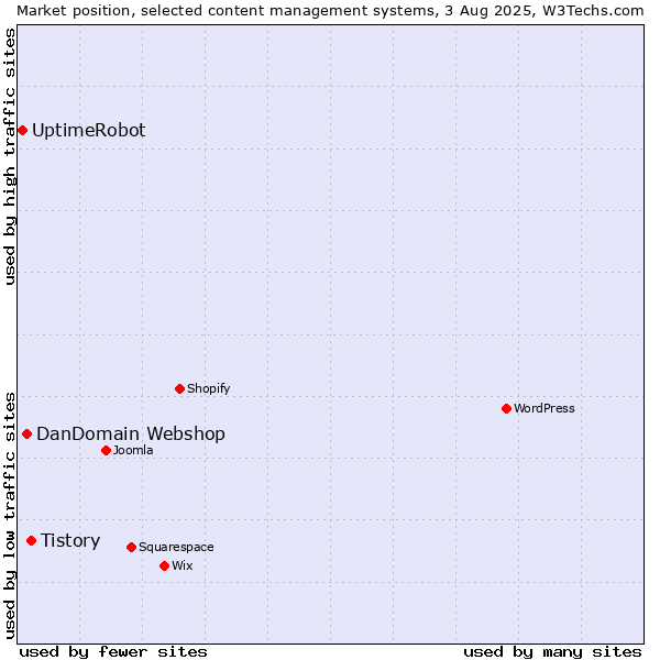 Market position of Tistory vs. DanDomain Webshop vs. UptimeRobot
