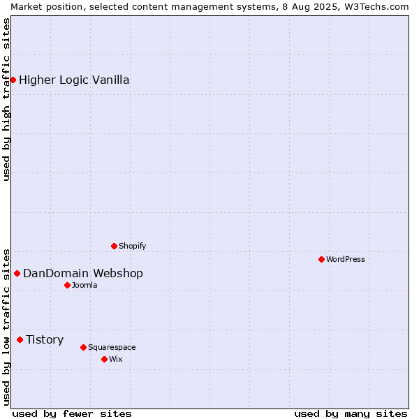 Market position of Tistory vs. DanDomain Webshop vs. Higher Logic Vanilla
