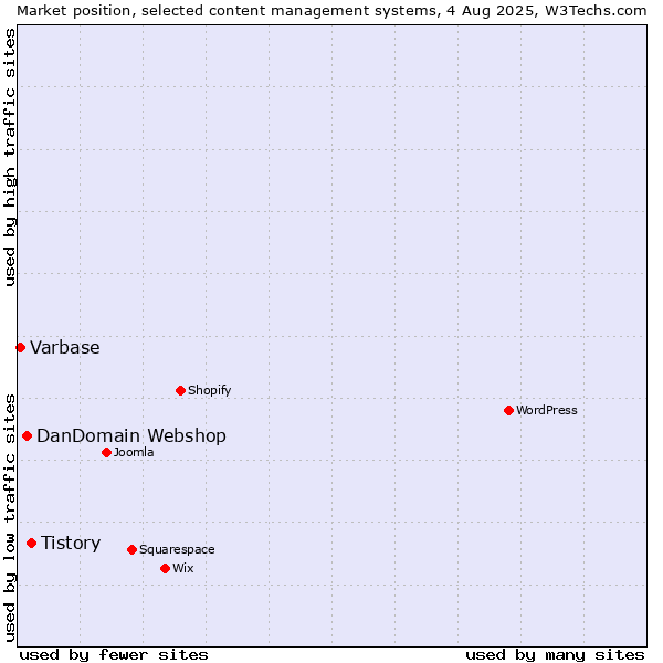 Market position of Tistory vs. DanDomain Webshop vs. Varbase