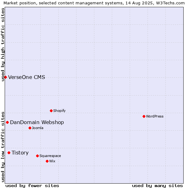Market position of Tistory vs. DanDomain Webshop vs. VerseOne CMS