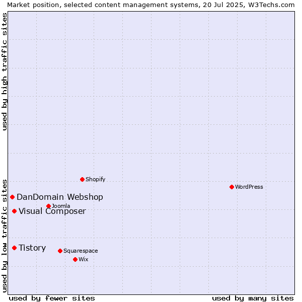 Market position of Tistory vs. Visual Composer vs. DanDomain Webshop