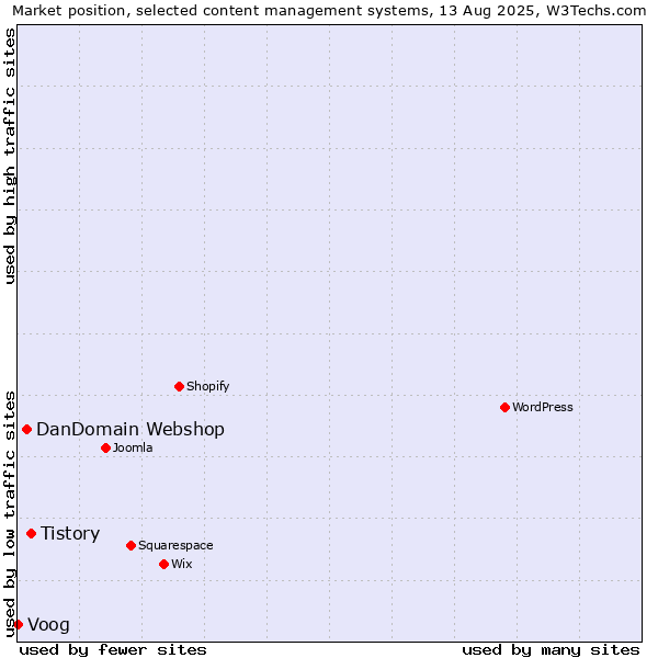 Market position of Tistory vs. DanDomain Webshop vs. Voog
