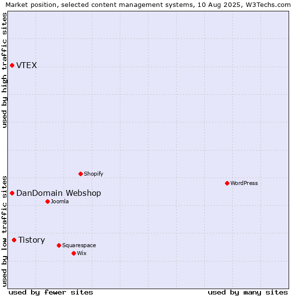 Market position of Tistory vs. VTEX vs. DanDomain Webshop