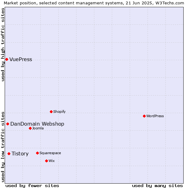 Market position of Tistory vs. DanDomain Webshop vs. VuePress