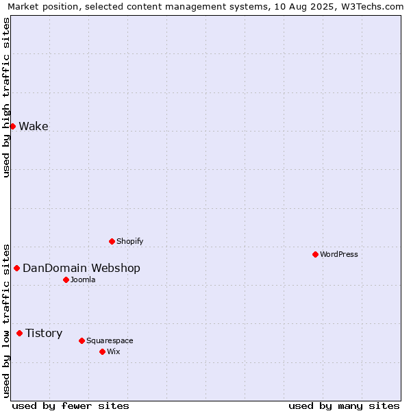 Market position of Tistory vs. DanDomain Webshop vs. Wake
