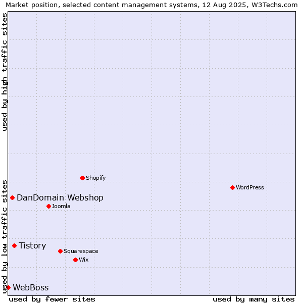Market position of Tistory vs. DanDomain Webshop vs. WebBoss