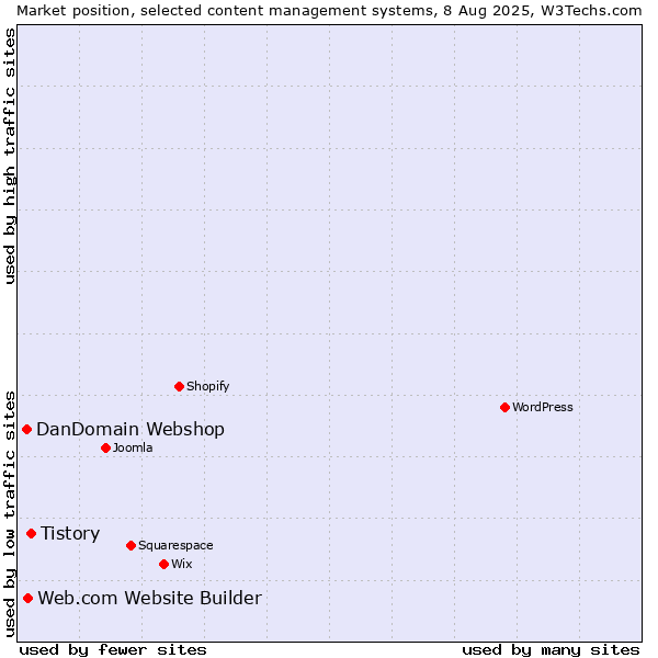 Market position of Tistory vs. Web.com Website Builder vs. DanDomain Webshop
