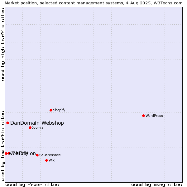 Market position of Tistory vs. DanDomain Webshop vs. webEdition