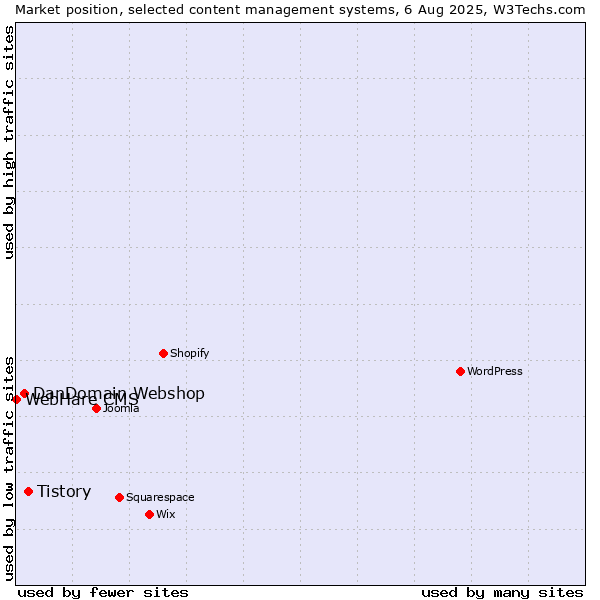 Market position of Tistory vs. DanDomain Webshop vs. WebHare CMS