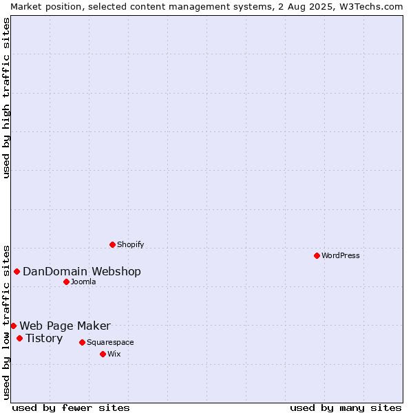 Market position of Tistory vs. DanDomain Webshop vs. Web Page Maker