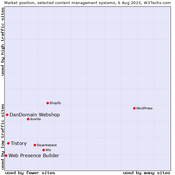 Market position of Tistory vs. DanDomain Webshop vs. Web Presence Builder