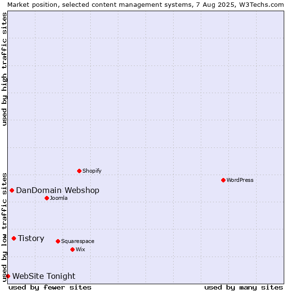 Market position of Tistory vs. DanDomain Webshop vs. WebSite Tonight
