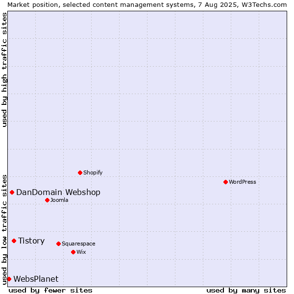 Market position of Tistory vs. DanDomain Webshop vs. WebsPlanet