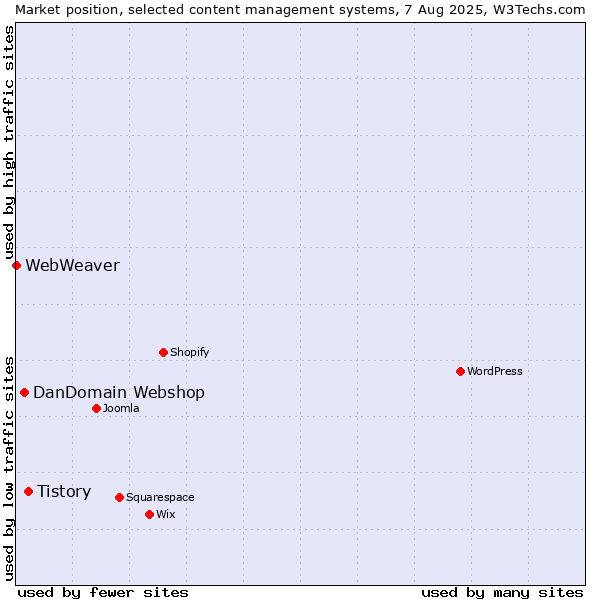 Market position of Tistory vs. DanDomain Webshop vs. WebWeaver