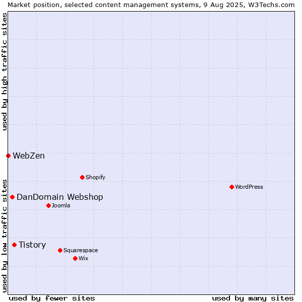 Market position of Tistory vs. DanDomain Webshop vs. WebZen