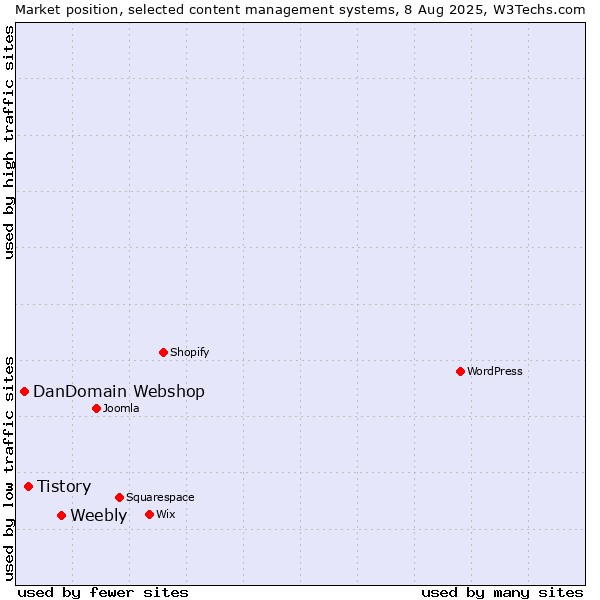 Market position of Weebly vs. Tistory vs. DanDomain Webshop