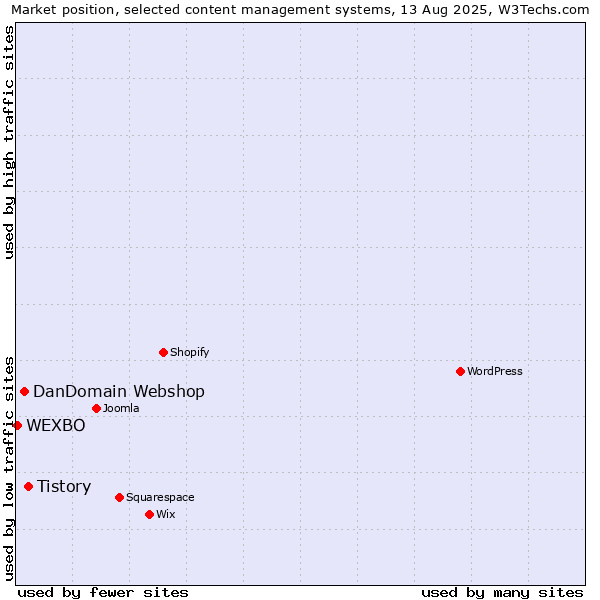 Market position of Tistory vs. DanDomain Webshop vs. WEXBO