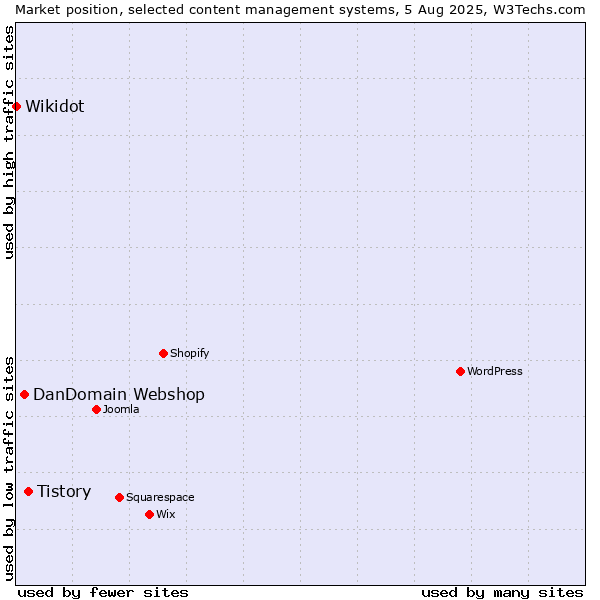 Market position of Tistory vs. DanDomain Webshop vs. Wikidot