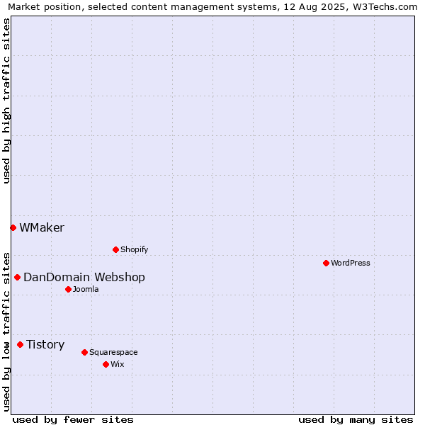 Market position of Tistory vs. DanDomain Webshop vs. WMaker