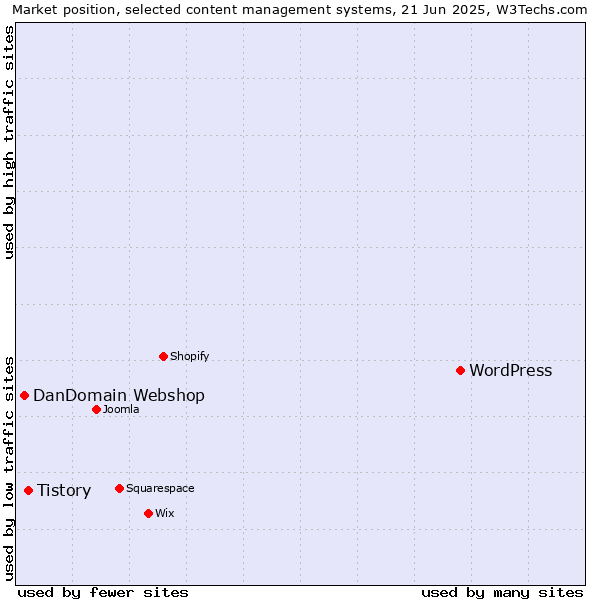 Market position of WordPress vs. Tistory vs. DanDomain Webshop