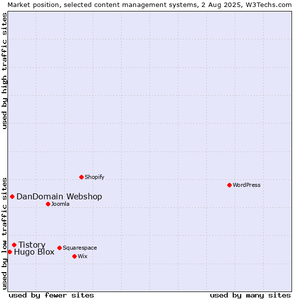 Market position of Tistory vs. DanDomain Webshop vs. Hugo Blox