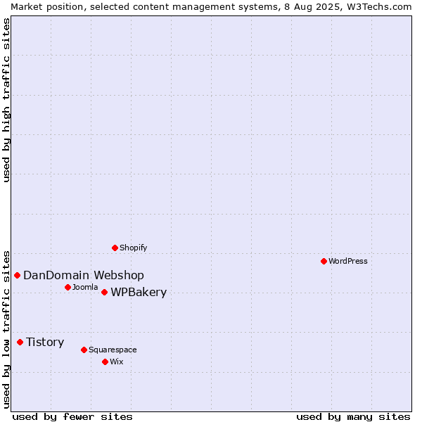 Market position of WPBakery vs. Tistory vs. DanDomain Webshop