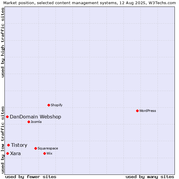 Market position of Tistory vs. Xara vs. DanDomain Webshop