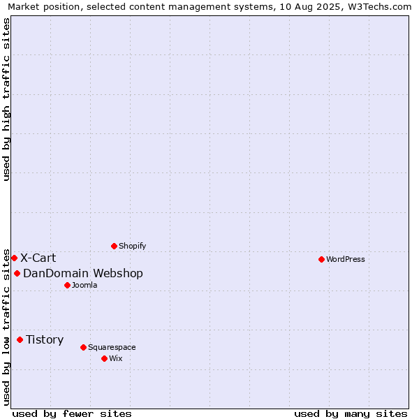 Market position of Tistory vs. DanDomain Webshop vs. X-Cart