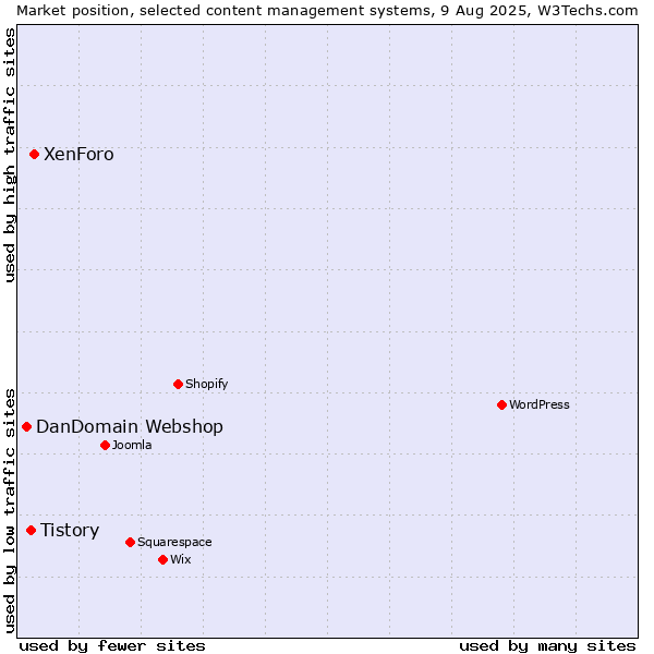Market position of XenForo vs. Tistory vs. DanDomain Webshop