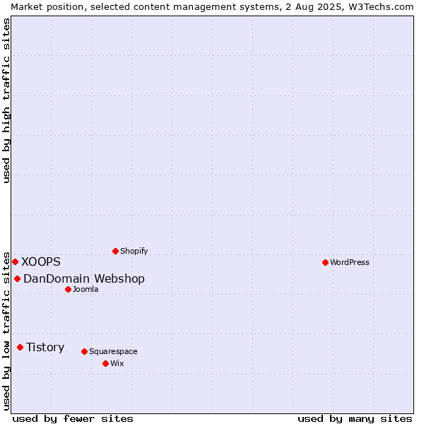 Market position of Tistory vs. DanDomain Webshop vs. XOOPS
