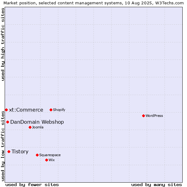 Market position of Tistory vs. DanDomain Webshop vs. xt:Commerce