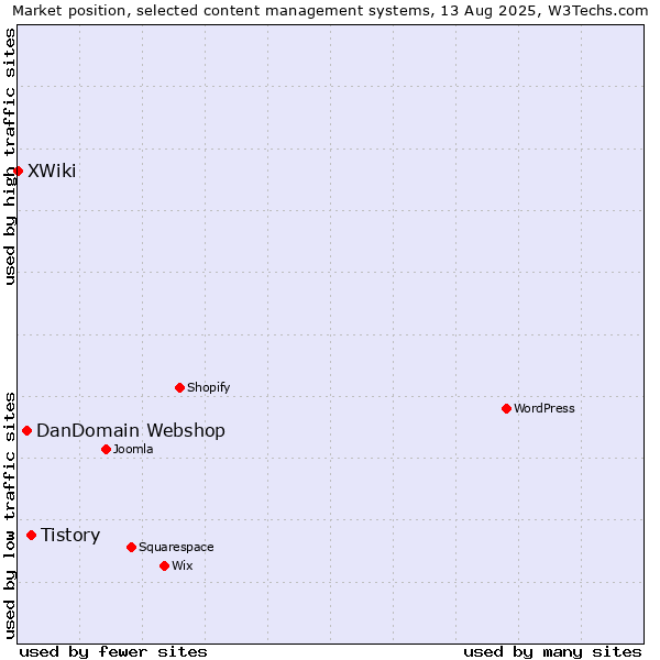 Market position of Tistory vs. DanDomain Webshop vs. XWiki