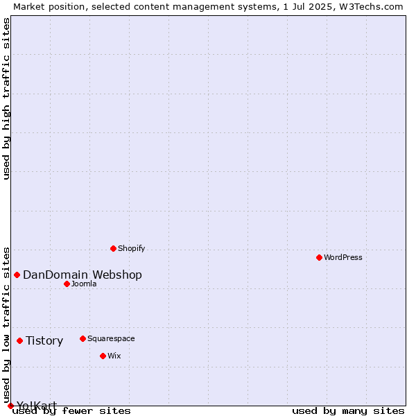 Market position of Tistory vs. DanDomain Webshop vs. Yo!Kart