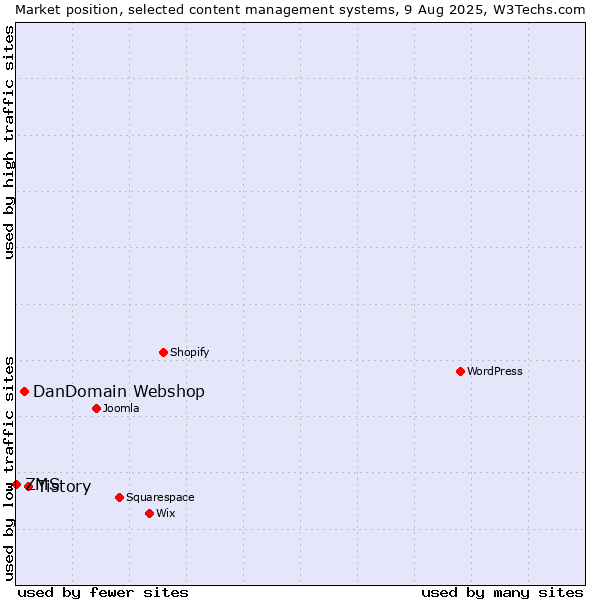 Market position of Tistory vs. DanDomain Webshop vs. ZMS