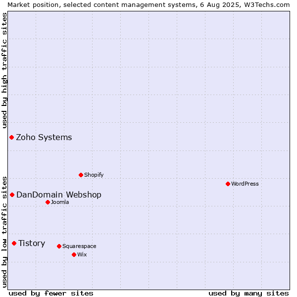Market position of Tistory vs. DanDomain Webshop vs. Zoho Systems