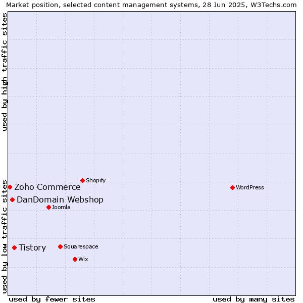 Market position of Tistory vs. DanDomain Webshop vs. Zoho Commerce