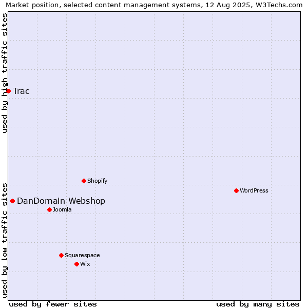 Market position of DanDomain Webshop vs. Trac