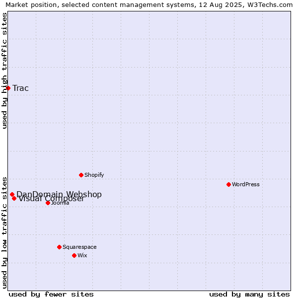 Market position of Visual Composer vs. DanDomain Webshop vs. Trac