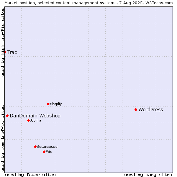 Market position of WordPress vs. DanDomain Webshop vs. Trac