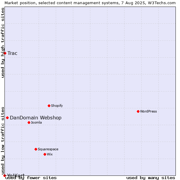 Market position of DanDomain Webshop vs. Trac vs. Yo!Kart