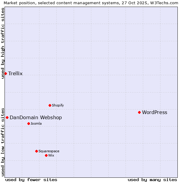 Market position of WordPress vs. DanDomain Webshop vs. Trellix