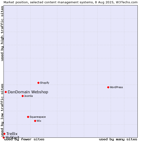 Market position of DanDomain Webshop vs. Trellix vs. Yo!Kart
