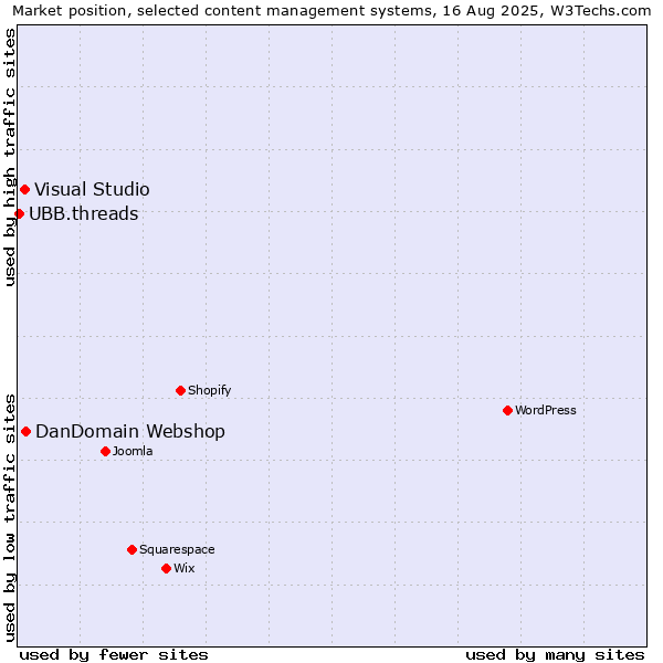 Market position of DanDomain Webshop vs. Visual Studio vs. UBB.threads